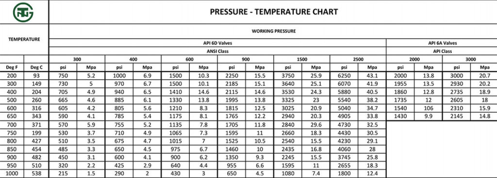 Gate Valve Pressure Rating Chart